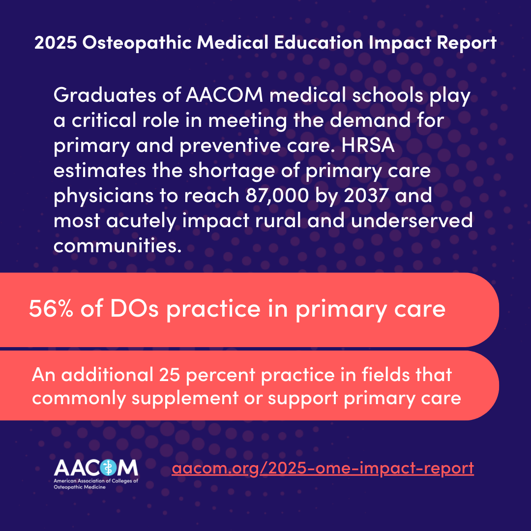 Graphic depicting stat: 56% of the DOs practicing in primary care and an additional 25% in supplementing or supporting primary care and addressing the shortage of primary care physicians, expecting to reach 87,000 by 2037
