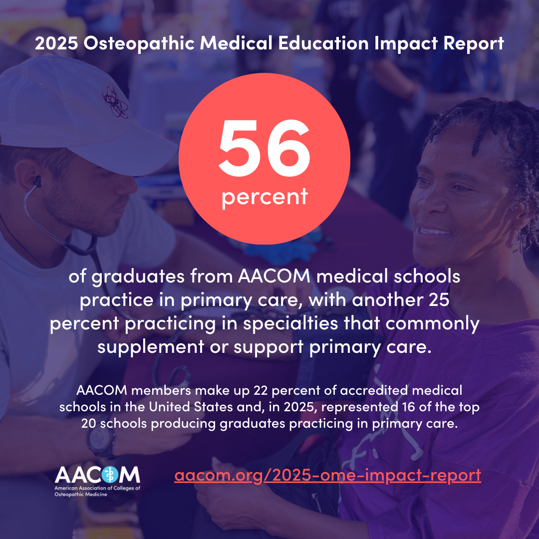 Graphic depicting the stat: 56% of grads from osteopathic medical schools practice in primary care with 25% more in specialties that supplement or support primary care.